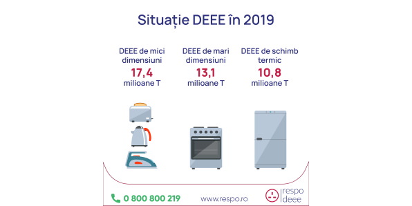 17.4 million tons of old, small electrical appliances thrown by people in the garbage in 2019.